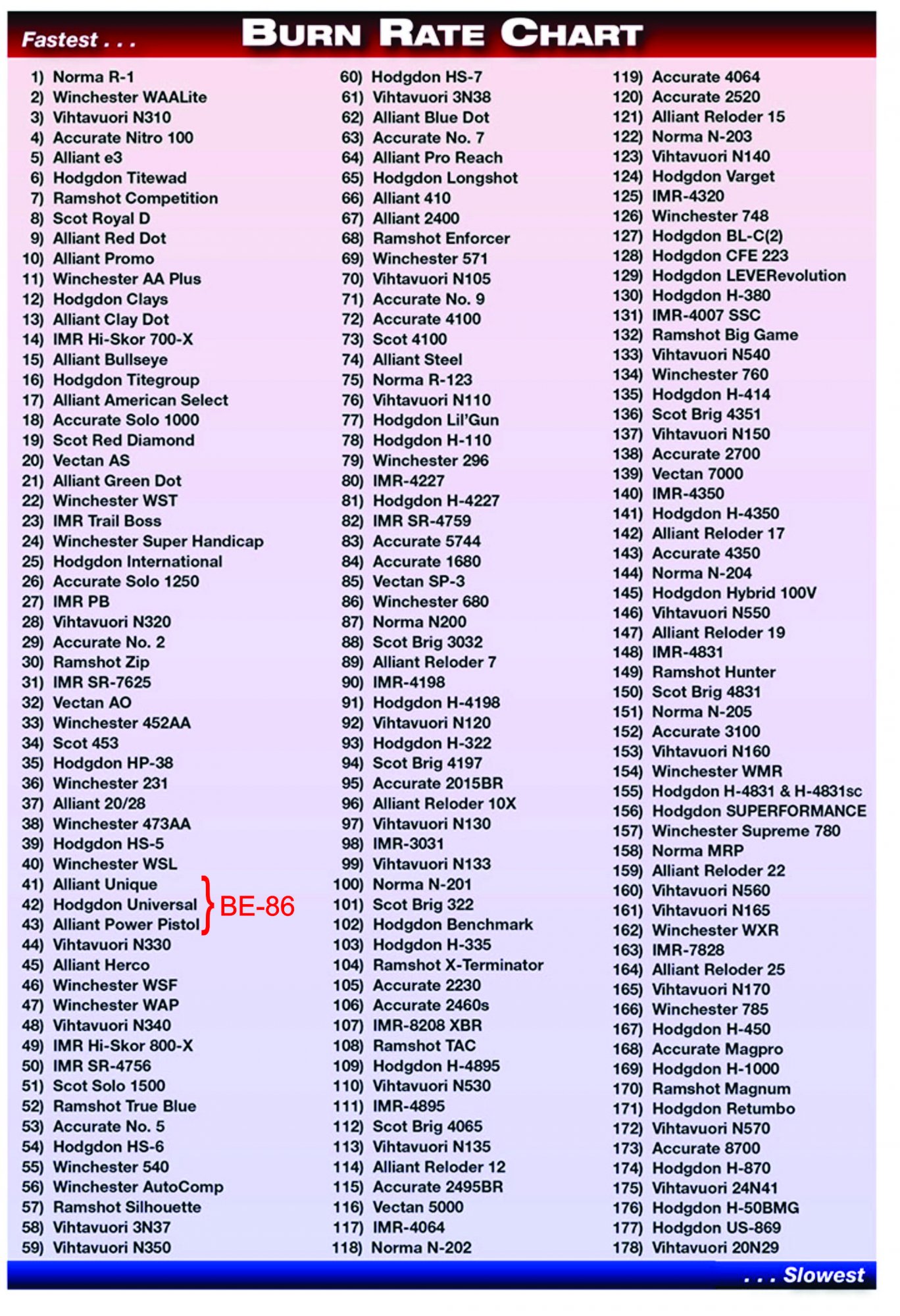 Smokeless Powder Burn Rate Table