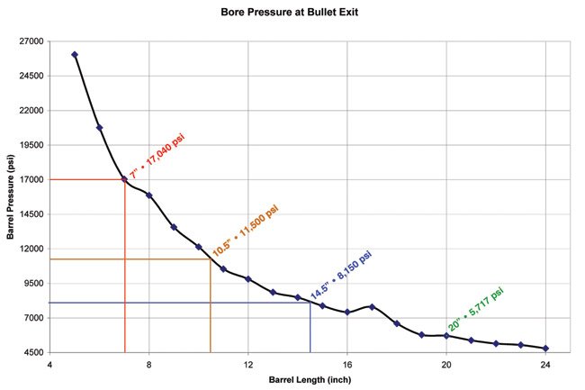 chart of barrel length against bore pressure.jpg