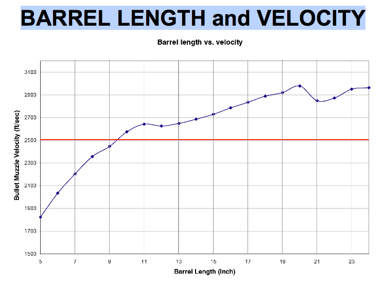 M855 Barrel-Length-Velocity.png