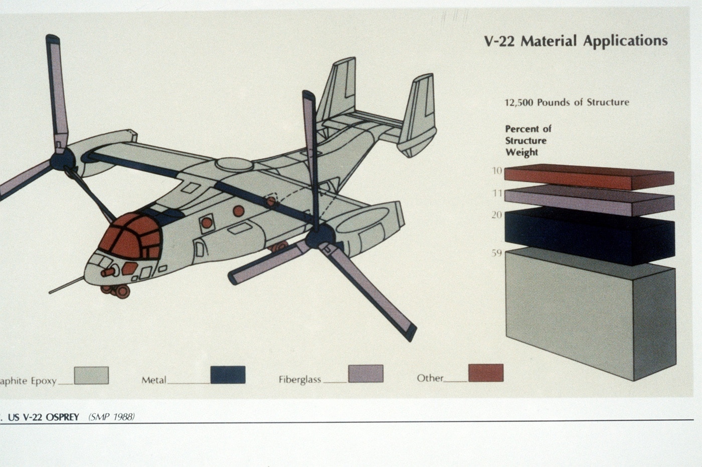 V-22 Osprey components chart composite materials 1988