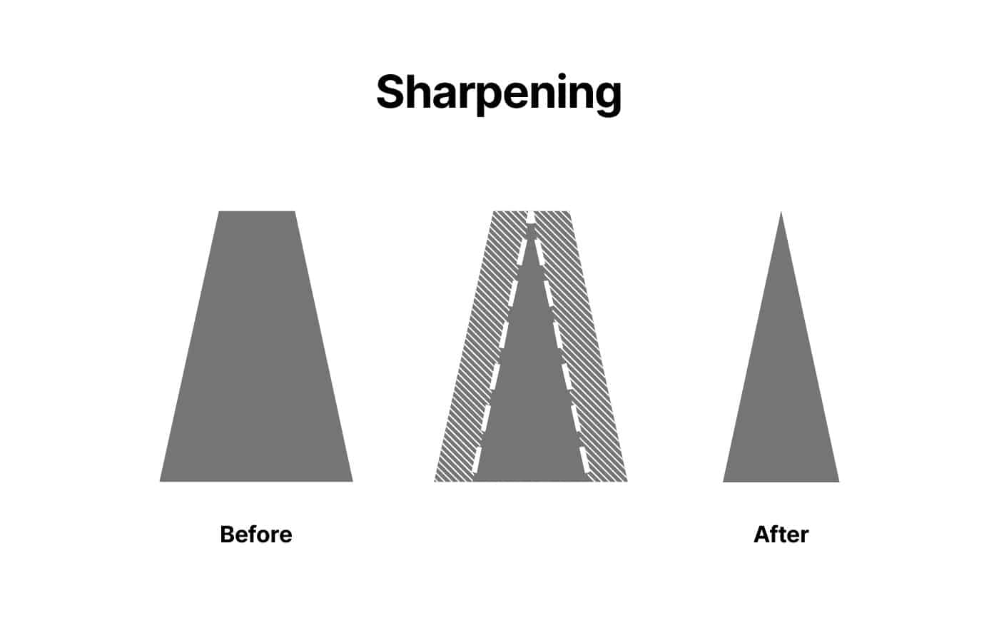 honing vs stropping vs sharpening