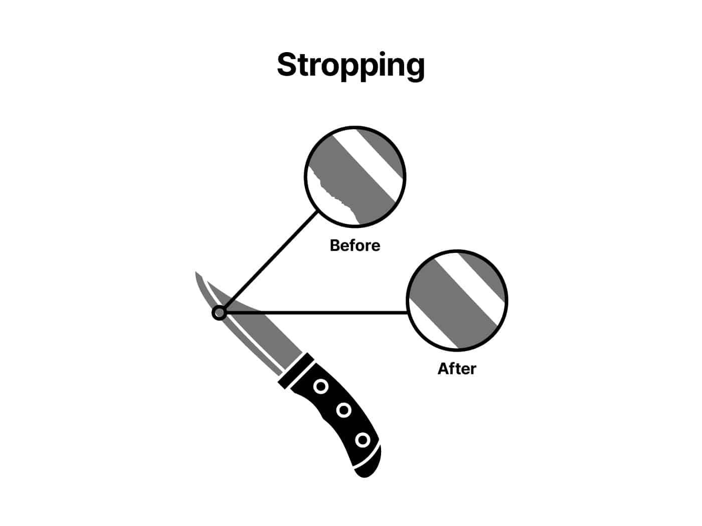 stropping a knife blade